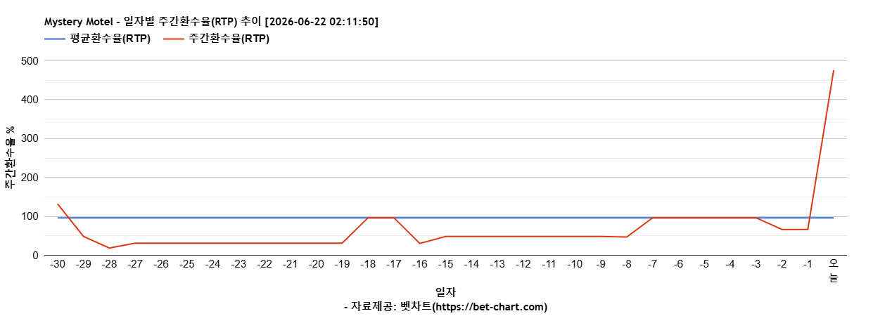Mystery Motel 차트 추천 차트이미지