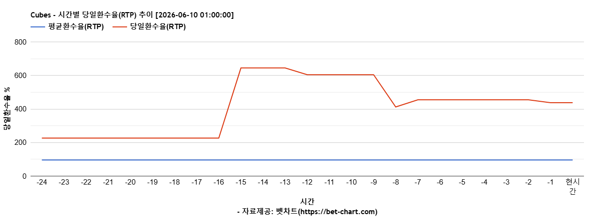 Cubes 차트 추천 차트이미지