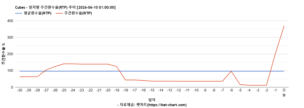 Cubes 차트 추천 차트이미지