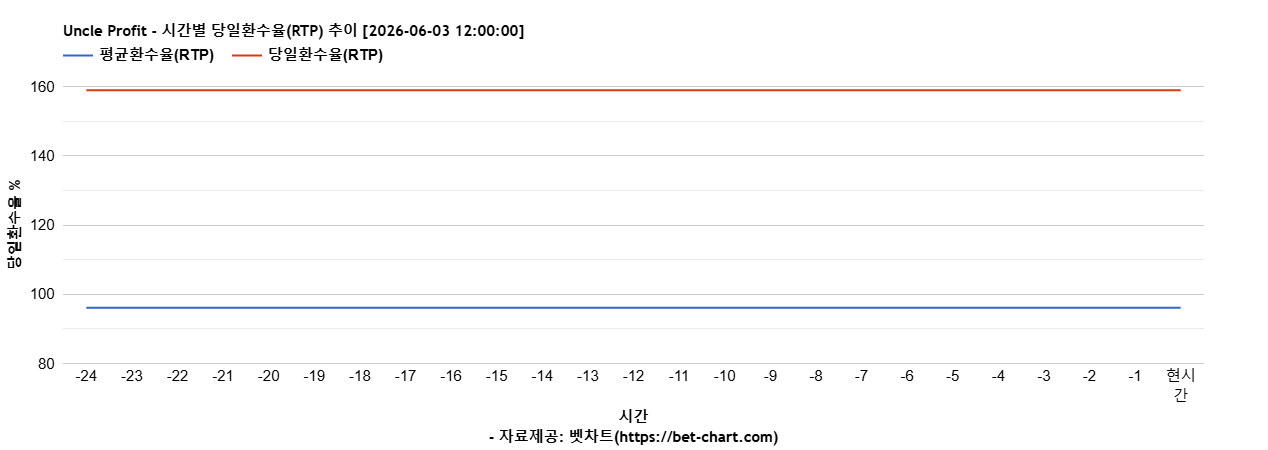 Uncle Profit 차트 추천 차트이미지