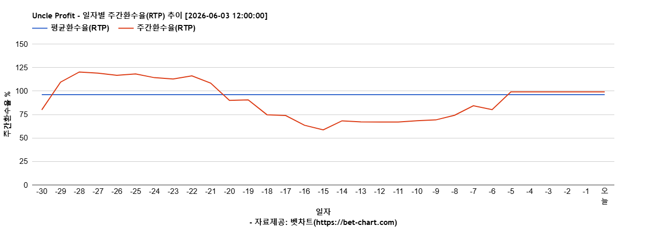 Uncle Profit 차트 추천 차트이미지