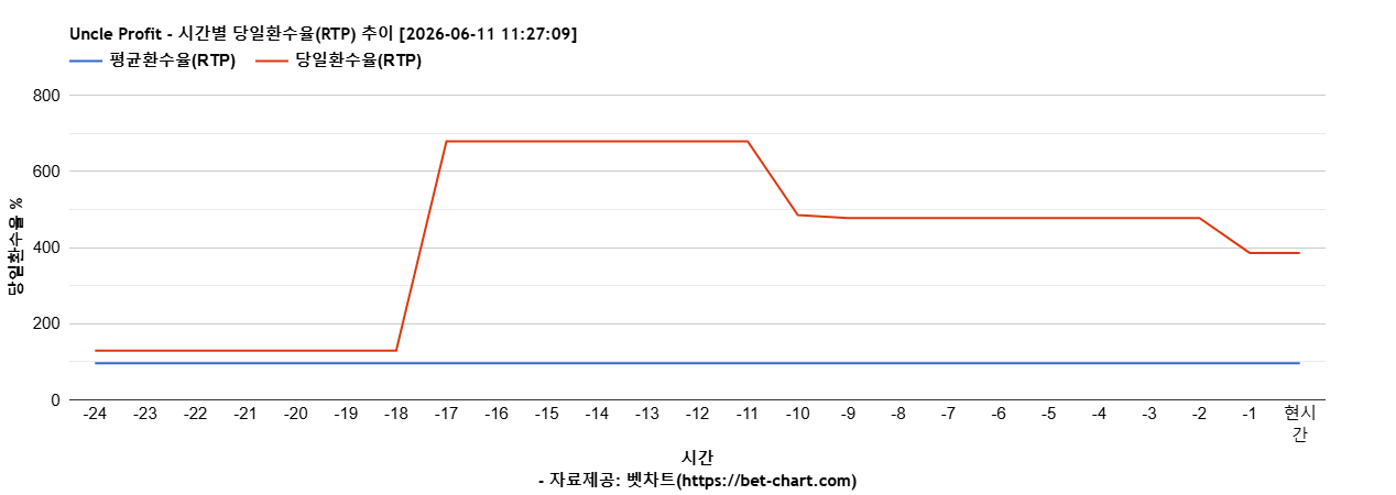 Uncle Profit 차트 추천 차트이미지