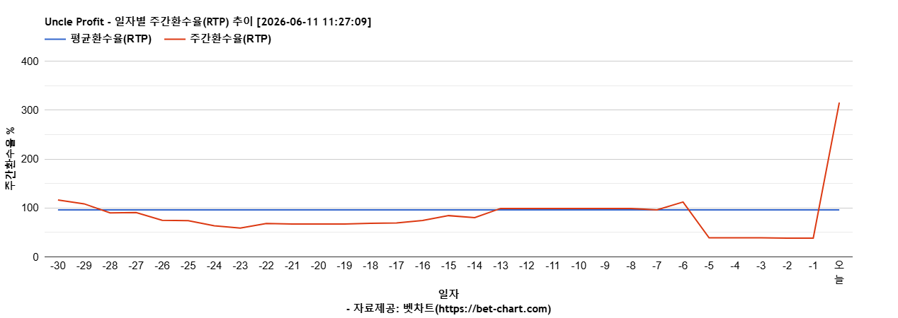 Uncle Profit 차트 추천 차트이미지