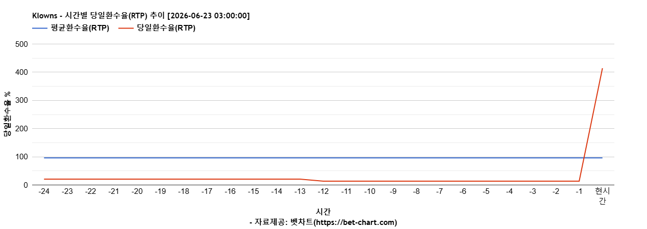 Klowns 차트 추천 차트이미지