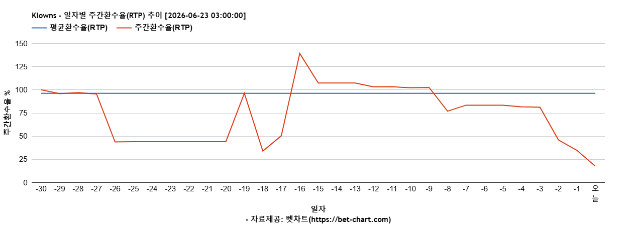 Klowns 차트 추천 차트이미지