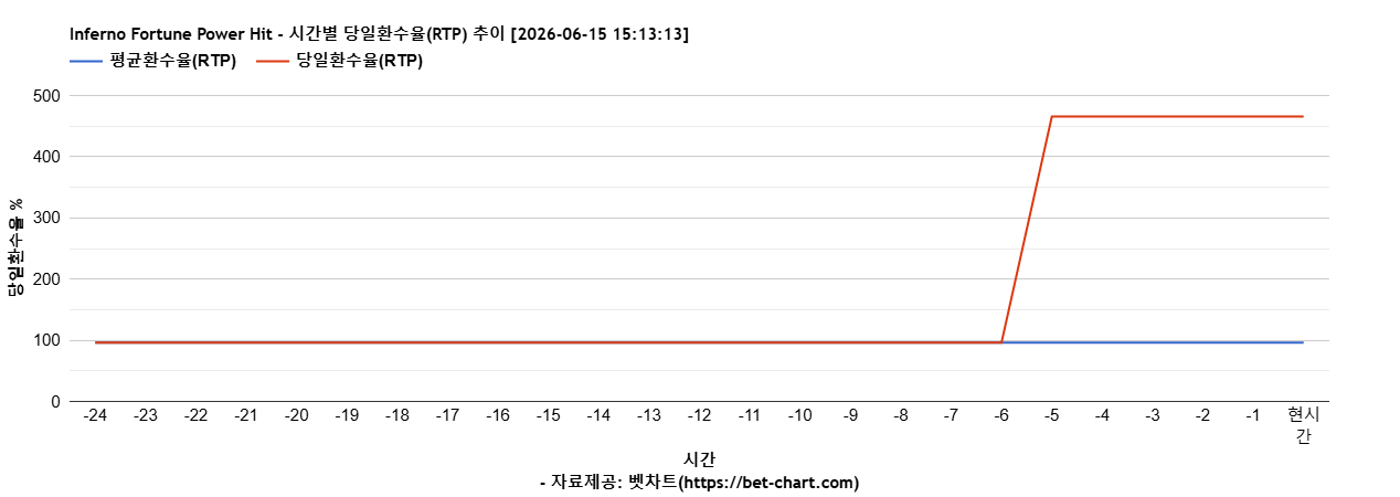 Inferno Fortune Power Hit 차트 추천 차트이미지 Inferno Fortune Power Hit 차트 추천 차트이미지