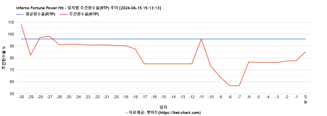 Inferno Fortune Power Hit 차트 추천 차트이미지 Inferno Fortune Power Hit 차트 추천 차트이미지