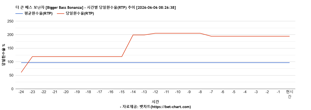 더 큰 베스 보난자 [Bigger Bass Bonanza] 차트 추천 차트이미지