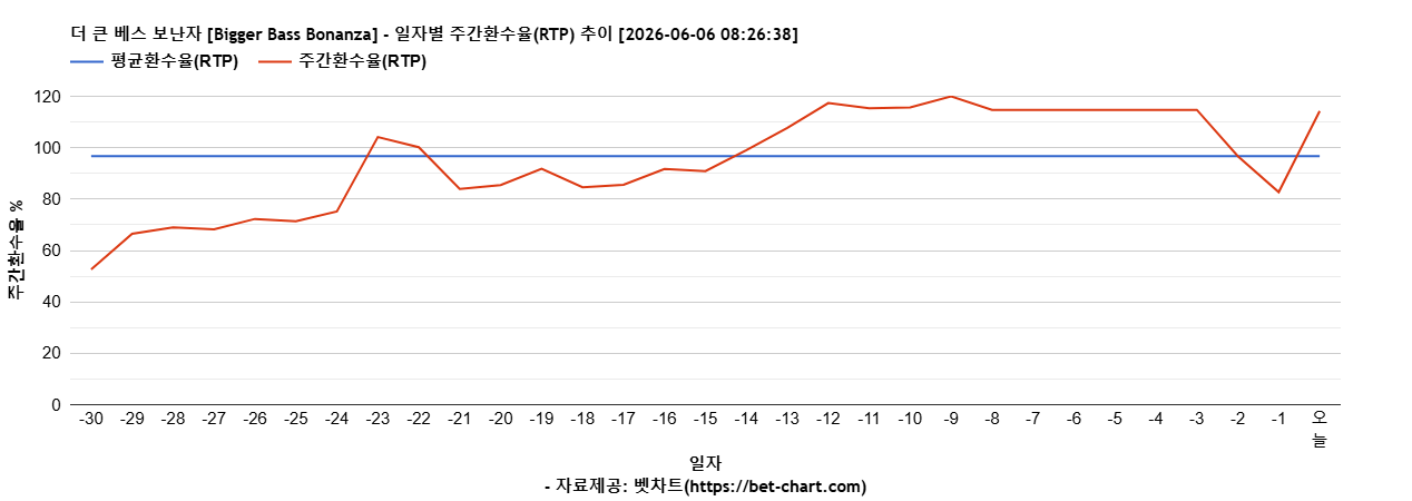 더 큰 베스 보난자 [Bigger Bass Bonanza] 차트 추천 차트이미지