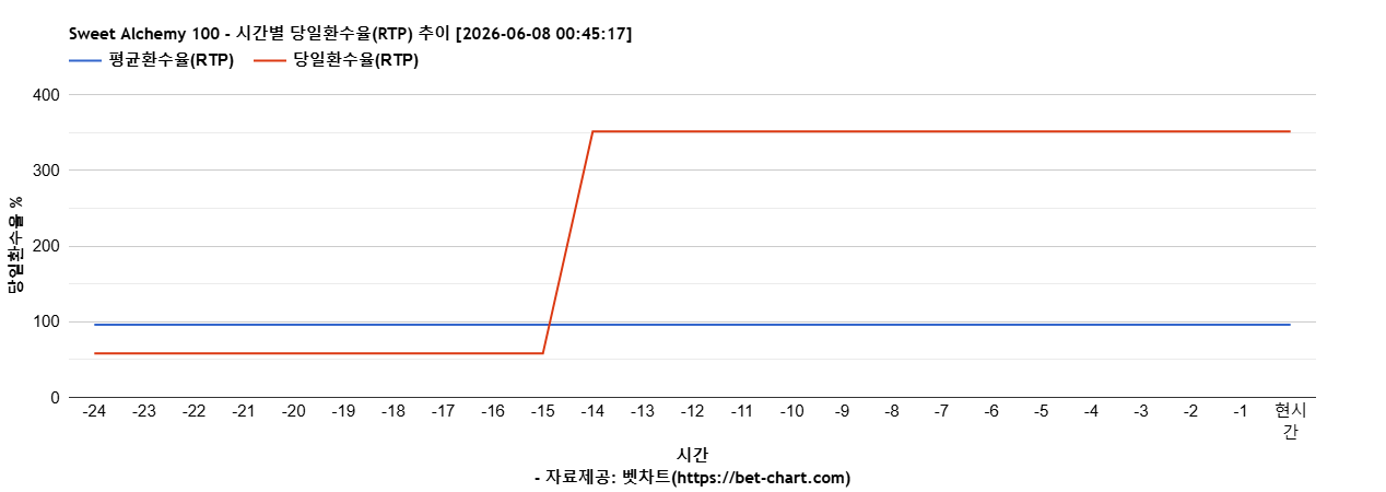 Sweet Alchemy 100 차트 추천 차트이미지