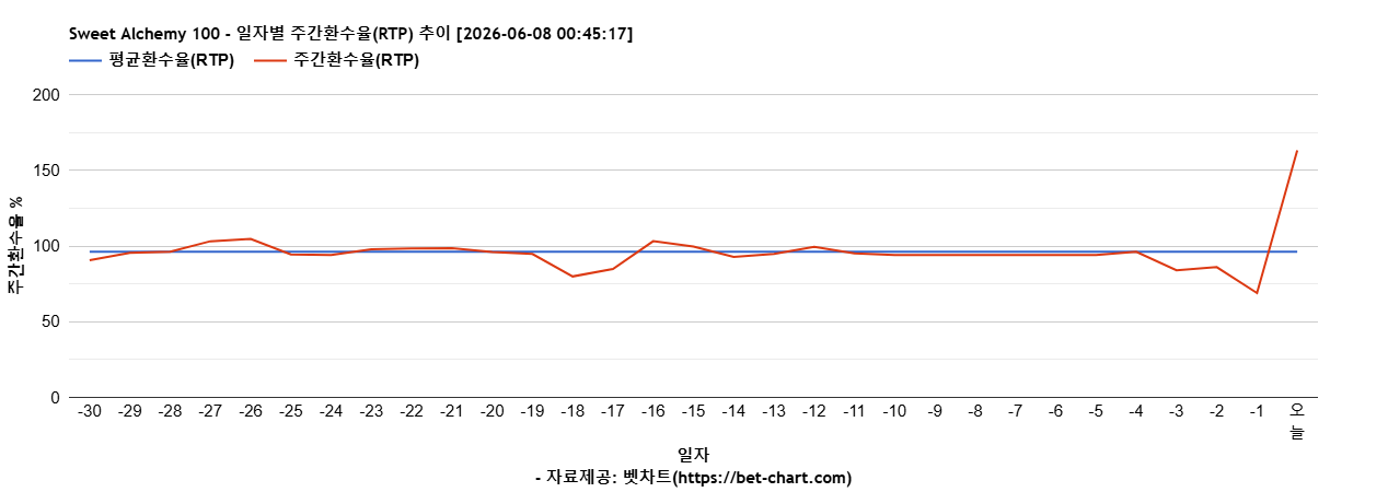 Sweet Alchemy 100 차트 추천 차트이미지