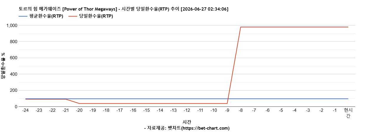 토르의 힘 메가웨이즈 [Power of Thor Megaways] 차트 추천 차트이미지