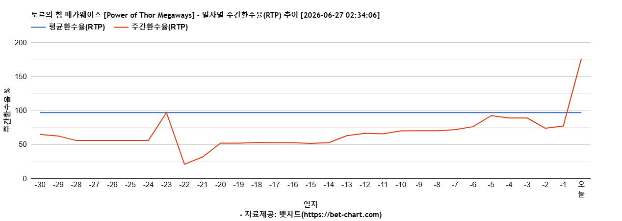 토르의 힘 메가웨이즈 [Power of Thor Megaways] 차트 추천 차트이미지