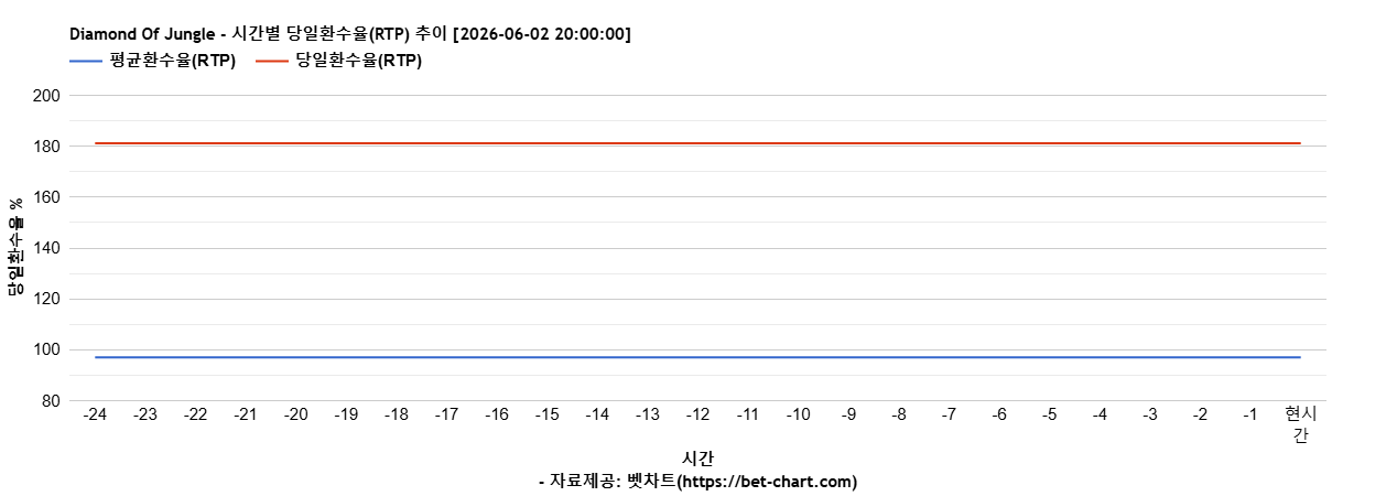 Diamond Of Jungle 차트 추천 차트이미지