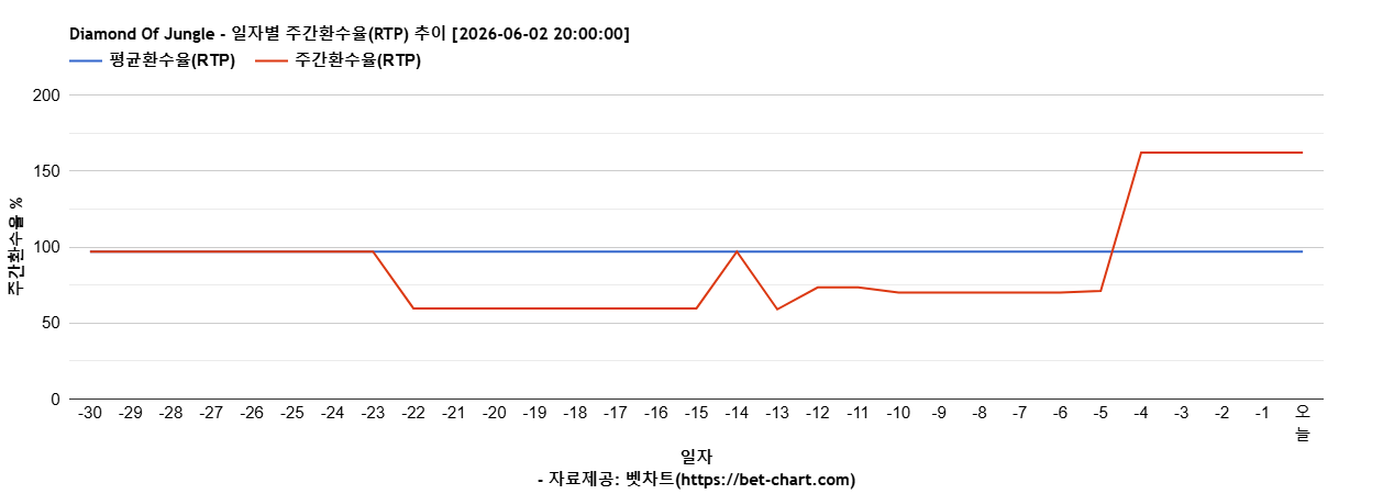 Diamond Of Jungle 차트 추천 차트이미지