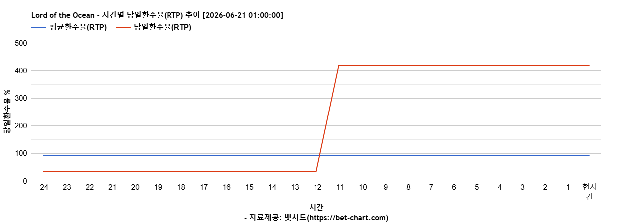 Lord of the Ocean 차트 추천 차트이미지