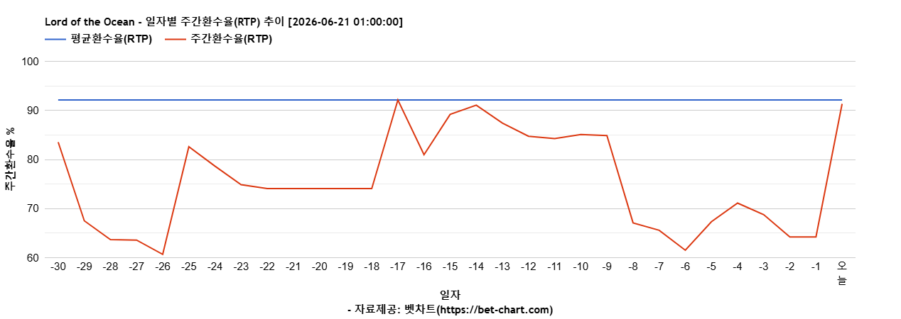 Lord of the Ocean 차트 추천 차트이미지