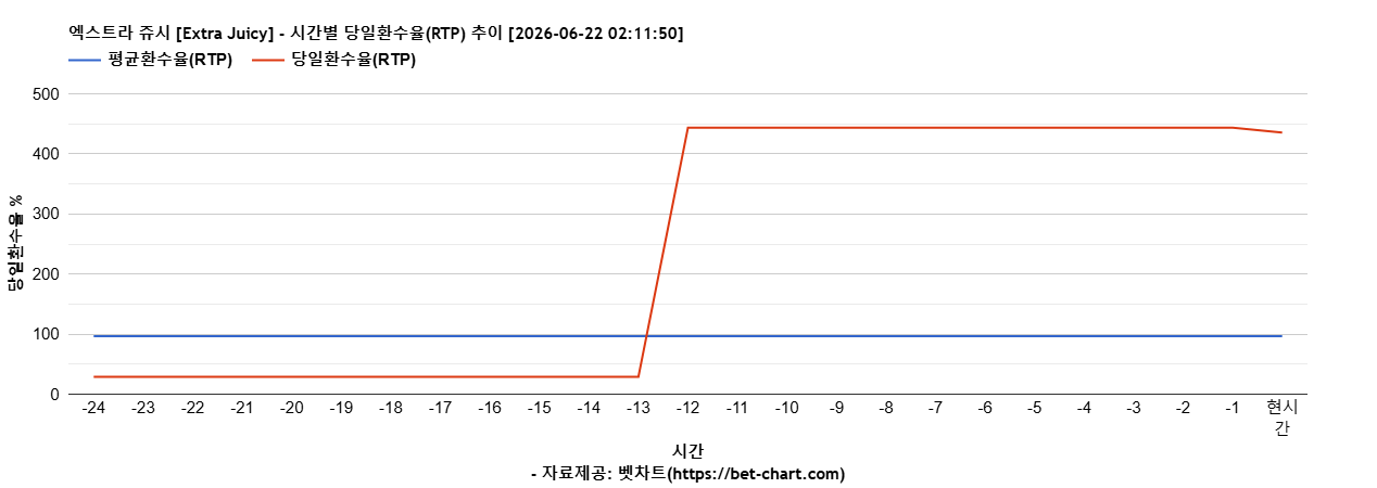 엑스트라 쥬시 [Extra Juicy] 차트 추천 차트이미지
