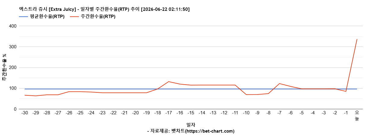 엑스트라 쥬시 [Extra Juicy] 차트 추천 차트이미지