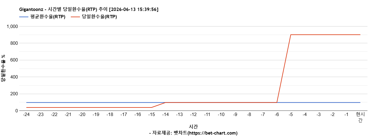 Gigantoonz 차트 추천 차트이미지