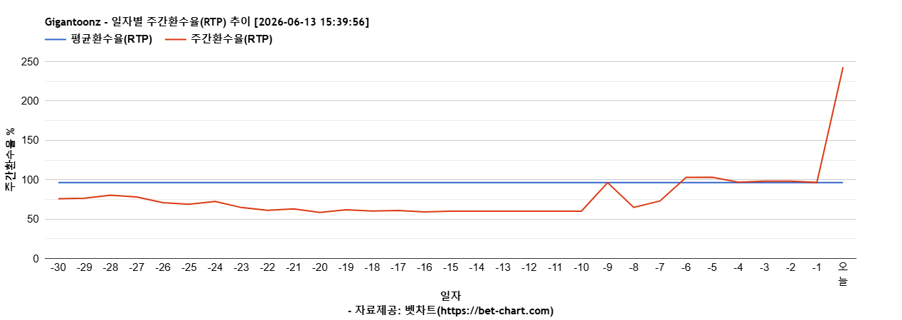 Gigantoonz 차트 추천 차트이미지