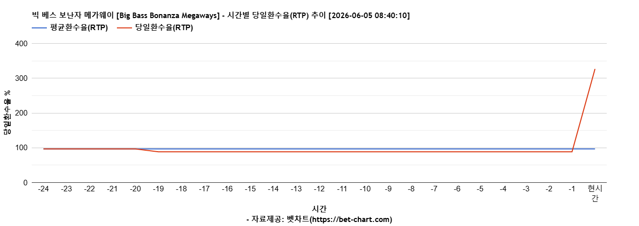 빅 베스 보난자 메가웨이 [Big Bass Bonanza Megaways] 차트 추천 차트이미지