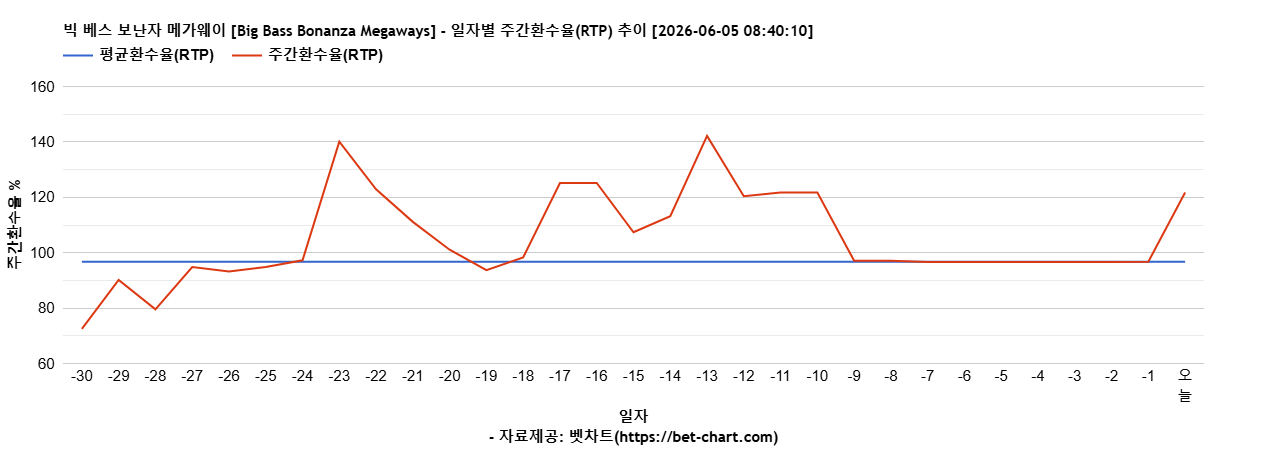 빅 베스 보난자 메가웨이 [Big Bass Bonanza Megaways] 차트 추천 차트이미지