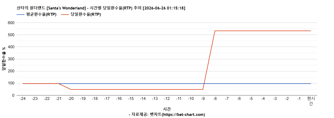 산타의 원더랜드 [Santa's Wonderland] 차트 추천 차트이미지