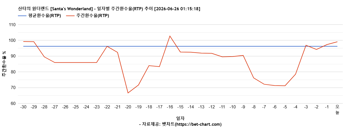 산타의 원더랜드 [Santa's Wonderland] 차트 추천 차트이미지