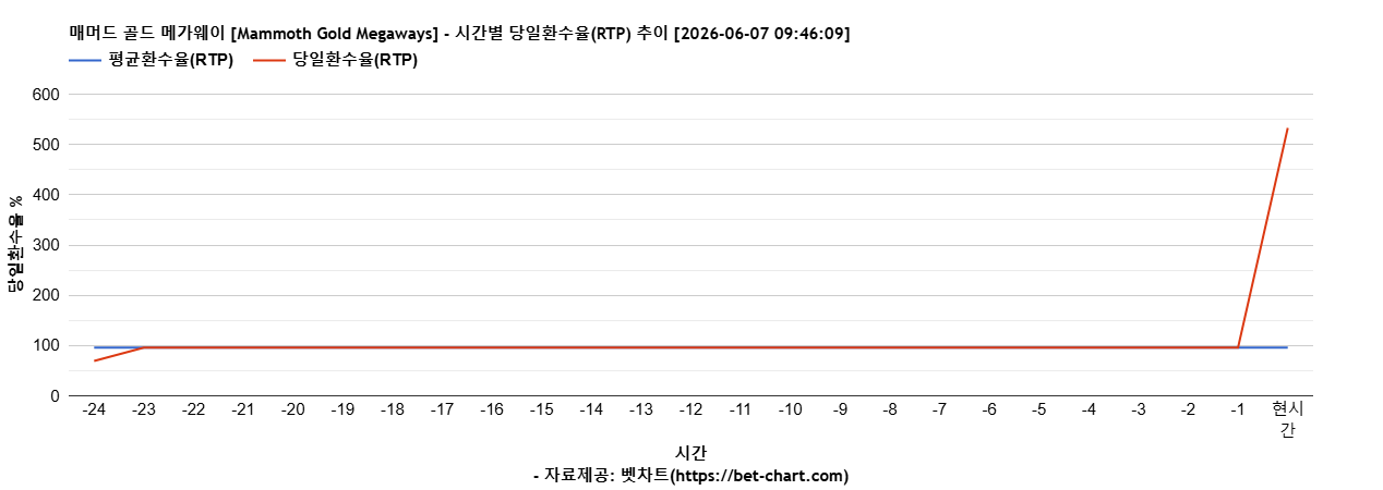 매머드 골드 메가웨이 [Mammoth Gold Megaways] 차트 추천 차트이미지