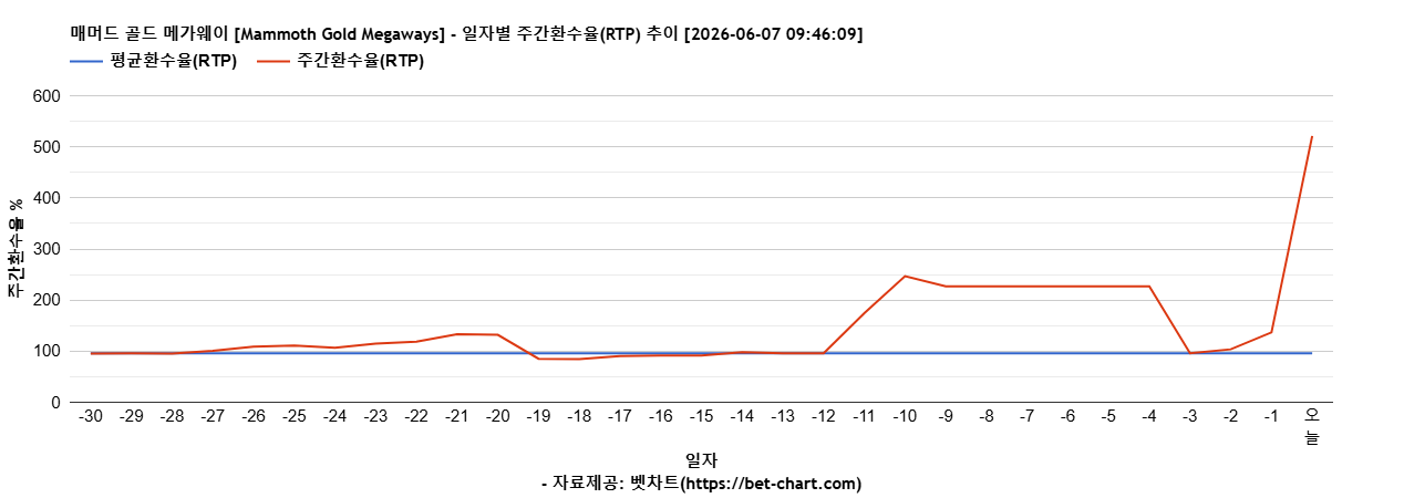 매머드 골드 메가웨이 [Mammoth Gold Megaways] 차트 추천 차트이미지