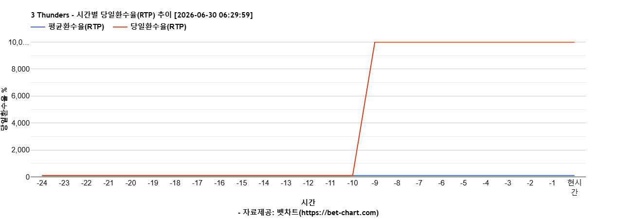 3 Thunders 차트 추천 차트이미지