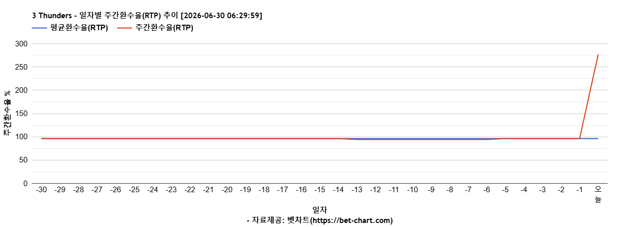 3 Thunders 차트 추천 차트이미지