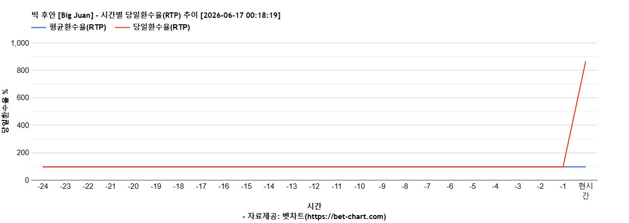 빅 후안 [Big Juan] 차트 추천 차트이미지