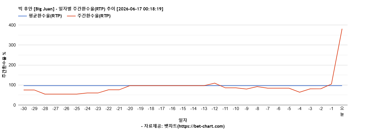 빅 후안 [Big Juan] 차트 추천 차트이미지