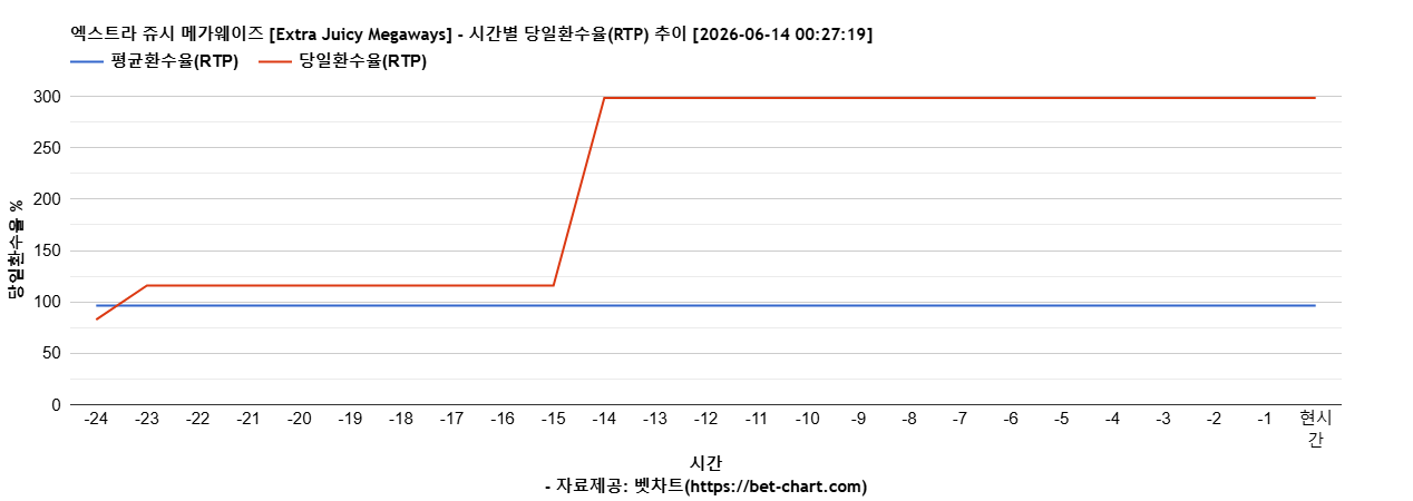 엑스트라 쥬시 메가웨이즈 [Extra Juicy Megaways] 차트 추천 차트이미지