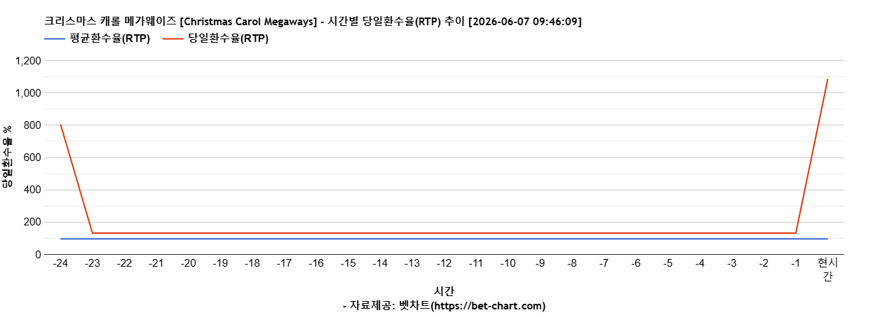 크리스마스 캐롤 메가웨이즈 [Christmas Carol Megaways] 차트 추천 차트이미지