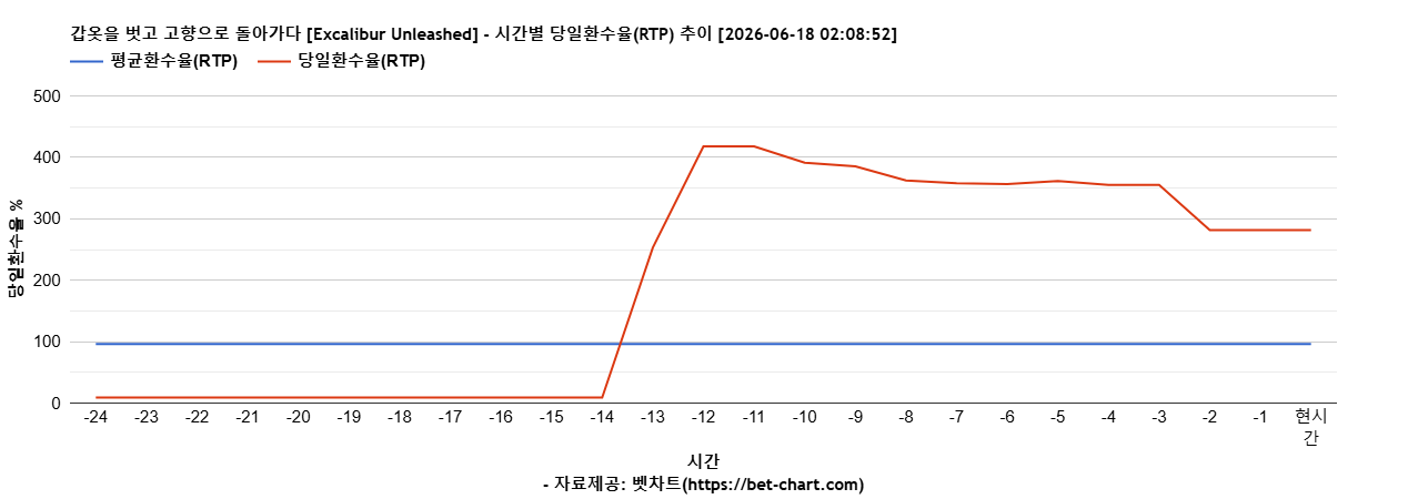 갑옷을 벗고 고향으로 돌아가다 [Excalibur Unleashed] 차트 추천 차트이미지