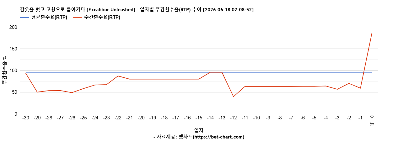 갑옷을 벗고 고향으로 돌아가다 [Excalibur Unleashed] 차트 추천 차트이미지