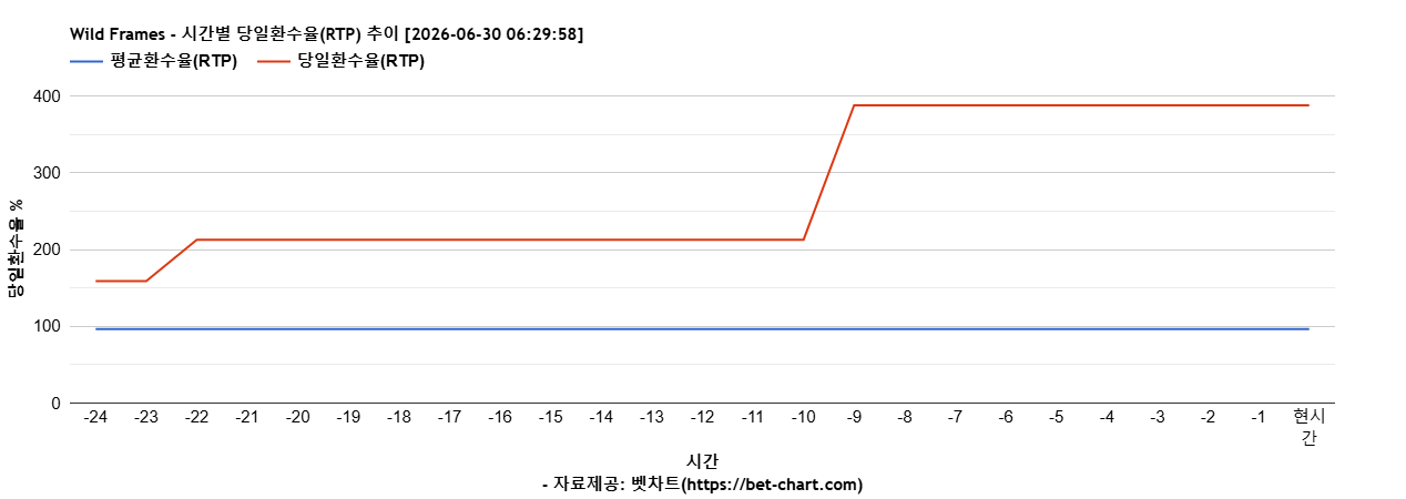 Wild Frames 차트 추천 차트이미지