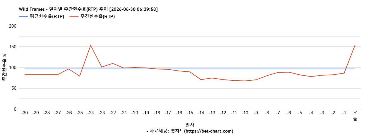 Wild Frames 차트 추천 차트이미지