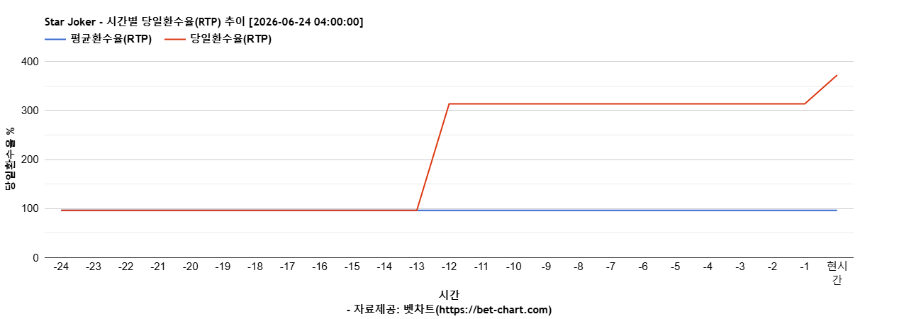 Star Joker 차트 추천 차트이미지