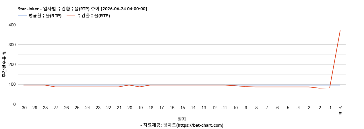 Star Joker 차트 추천 차트이미지