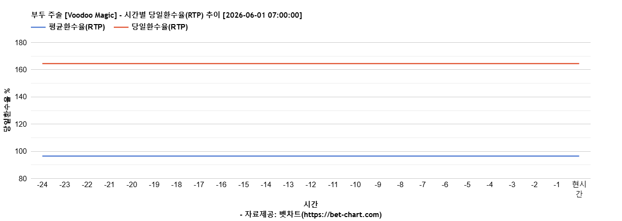 부두 주술 [Voodoo Magic] 차트 추천 차트이미지
