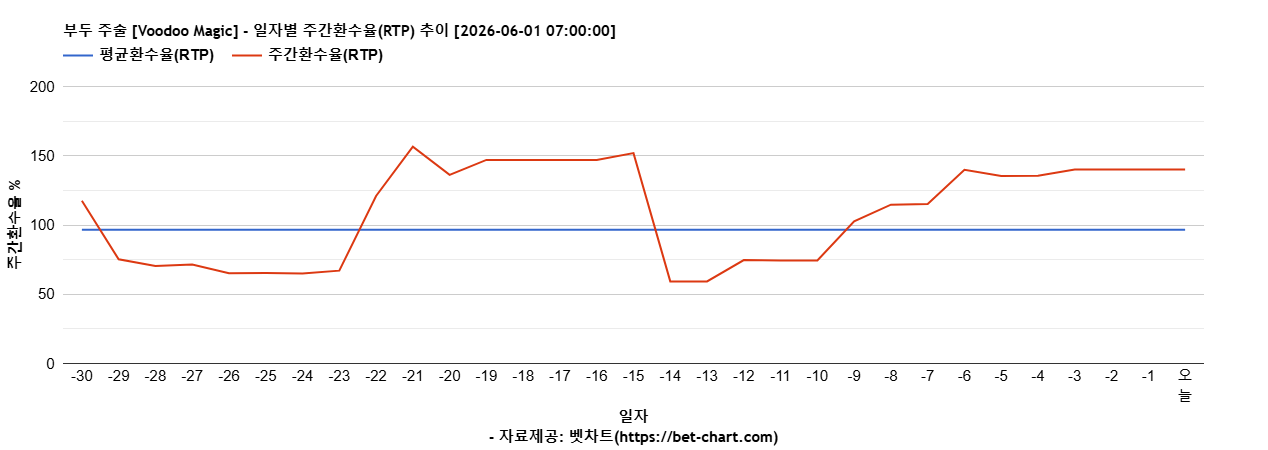 부두 주술 [Voodoo Magic] 차트 추천 차트이미지