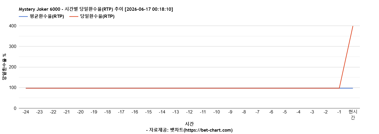 Mystery Joker 6000 차트 추천 차트이미지