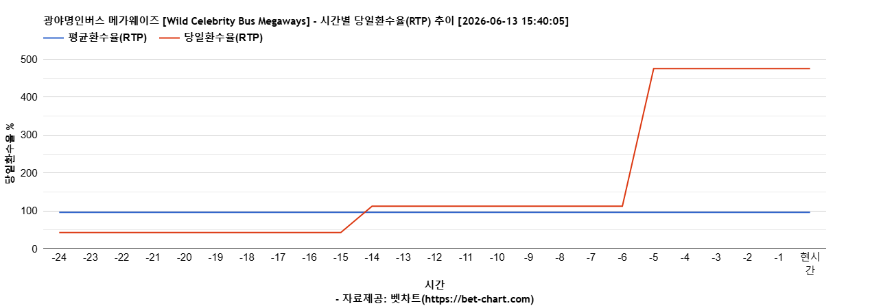 광야명인버스 메가웨이즈 [Wild Celebrity Bus Megaways] 차트 추천 차트이미지