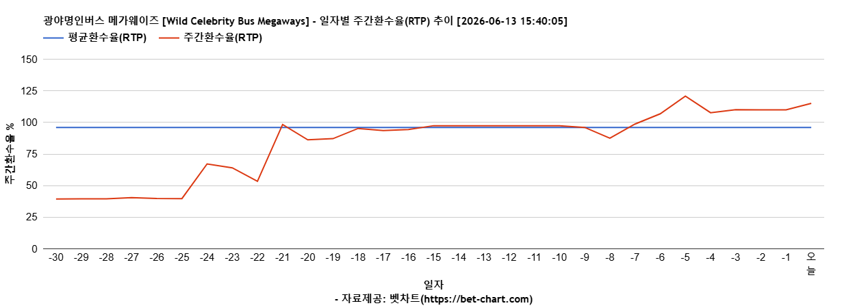 광야명인버스 메가웨이즈 [Wild Celebrity Bus Megaways] 차트 추천 차트이미지
