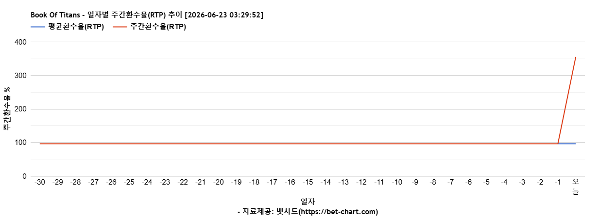 Book Of Titans 차트 추천 차트이미지
