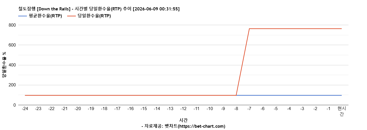 철도잠행 [Down the Rails] 차트 추천 차트이미지